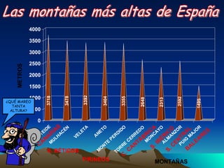 Las montañas más altas de España ¿QUÉ MAREO TANTA ALTURA? CANARIAS S. BÉTICOS PIRINEOS C. CANTÁBRICA S. IBÉRICO S. CENTRAL BALEARES 