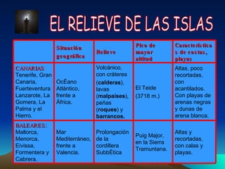 EL RELIEVE DE LAS ISLAS Altas y recortadas, con calas y playas. Puig Major, en la Sierra Tramuntana. Prolongación de la cordillera Subbética Mar Mediterráneo, frente a Valencia. BALEARES :   Mallorca, Menorca, Eivissa, Formentera y Cabrera. Altas, poco recortadas, con acantilados. Con playas de arenas negras y dunas de arena blanca. El Teide (3718 m.) Volcánico, con cráteres  ( calderas ), lavas ( malpaíses ), peñas ( roques ) y  barrancos. Océano Atlántico, frente a África. CANARIAS :   Tenerife, Gran Canaria, Fuerteventura Lanzarote, La Gomera, La Palma y el Hierro. Características de costas, playas Pico de mayor altitud Relieve Situación  geográfica 