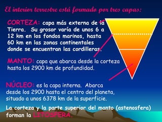 NÚCLEO:  es la capa interna.  Abarca desde los 2900 hasta el centro del planeta, situado a unos 6378 km de la superficie. El interior terrestre está formado por tres capas: CORTEZA:  capa más externa de la Tierra.  Su grosor varía de unos 6 a 12 km en los fondos marinos, hasta 60 km en las zonas continentales donde se encuentran las cordilleras. MANTO:  capa que abarca desde la corteza hasta los 2900 km de profundidad.  La corteza y la parte superior del manto (astenosfera) forman la  LITOSFERA. 