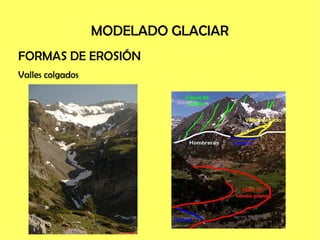 MODELADO GLACIAR
FORMAS DE EROSIÓN
Valles colgados
 