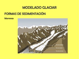 MODELADO GLACIAR
FORMAS DE SEDIMENTACIÓN
Morrenas
 