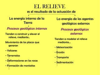 EL RELIEVE
es el resultado de la actuación de
La energía interna de la
Tierra
Procesos geológicos internos
Tienden a const...