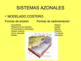SISTEMAS AZONALES

MODELADO COSTERO
Formas de erosión Formas de sedimentación

Acantilados

Plataformas de abrasión

P...