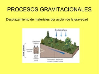 PROCESOS GRAVITACIONALES
Desplazamiento de materiales por acción de la gravedad
 