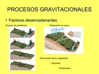 PROCESOS GRAVITACIONALES

Factores desencadenantes
Exceso de pendiente Saturación en agua
Eliminación de la vegetación
Vo...