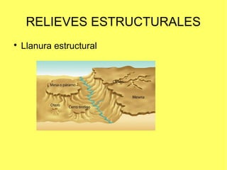 RELIEVES ESTRUCTURALES

Llanura estructural
 