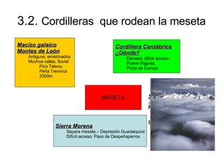 3.2.  Cordilleras  que rodean la meseta MESETA Macizo galaico Montes de León Antiguos, erosionados Muchos valles, fluvial Pico Teleno,  Peña Trevinca  2000m Cordillera Cantábrica ¿Dónde? Elevada, difícil acceso Puerto Pajares Picos de Europa Sistema Ibérico ¿Dónde? Noroeste :  Picos Urbión Sierra Moncayo 2300m Sur :  Sierra Albarracín Sierra Maestrazgo Sierra Morena Separa meseta – Depresión Guadalquivir Difícil acceso: Paso de Despeñaperros 