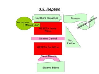 3.3. Repaso MESETA  Norte  700 m MACIZO GALAICO Montes León Sistema Central MESETA Sur 600 m Cordillera cantábrica Sist.  Ibérico Sistema Bético Sierra Morena Cordilleras catalanas Pirineos 