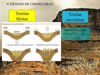 4. GÉNESIS DE CORDILLERAS
Teorías
movilistas
Contraccionismo
Teoría del geosinclinal
Teorías
fijistas
Tectónica de placas.
 