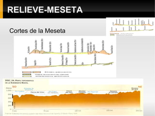 RELIEVE-UNIDADES Perfil topográfico de España (W-E) 