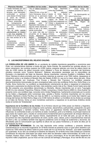 Planicies litorales Cordillera de los andes Depresión intermedia Cordillera de los Andes
• Están formadas por una
sucesión de planicies o
terrazas, cuya intensidad,
continuidad y anchura
varía desde el límite hasta
el canal de Chacao,
Región de Los Lagos.
• Fueron producidas por
las transgresiones y
regresiones marinas, junto
a los movimientos
tectónicos.
• En el norte grande
prácticamente no existen
o son muy angostas, en
cambio en la zona central
son más anchas 25 a 30
kms.
• Importantes
asentamientos urbanos,
actividades pesqueras,
portuarias, industriales y
turísticas
• Es un relieve exclusivo
de Chile.
• Nace 20 kms. al sur del
Cerro Camaraca, Arica y
termina en la península
de Taitao, región de
Aysén.
• Actúa como biombo
climático para la
Depresión Intermedia, en
algunas áreas desciende
hacia el mar y en otras
pierde continuidad.
• La parte más alta se
encuentra en la Sierra
Vicuña Mackenna II
Región Antofagasta,
(cerros La Campana y
Paranal: Observatorio).
• Posee distintos
nombres, uno de ellos
Cordillera de Nahuelbuta.
• Posee importancia
económica: salares,
hierro y actividad forestal
(silvícola)
• Faja deprimida
entre dos Cordilleras.
• Se extiende
desde el límite Norte
hasta el Seno de
Reloncaví (Región de los
Lagos), en donde se
hunde para reaparecer en
Chiloé y desaparecer en
el Golfo de Penas.
• En ella se
concentran: los
principales centros
urbanos, las actividades
mineras, agrícolas,
ganaderas e industriales y
las carreteras y vías
férreas.
• Presenta distintas
características en su
recorrido longitudinal:
 Pampas
 Desierto
 Valles Transversales
 Cuencas
 Valle Longitudinal
 Única franja del
Relieve presente en todo el
país.
 Va disminuyendo su
altura hacia el sur.
 La máxima altura es
el Nevado Ojos del Salado
6.893 mts., Región de
Atacama.
 Posee gran
importancia económica:
minería, recursos hídricos,
centrales hidroeléctricas,
turismo, bosques naturales.
 Actúa como “biombo
climático” para el sector
oriental.
 En el extremo sur se
desvía hacia el oeste y se
encuentra fuertemente
erosionada por los hielos y
disgregada en islas, canales
y fiordos.
6. LAS MACROFORMAS DEL RELIEVE CHILENO.
LA CORDILLERA DE LOS ANDES Es un accidente de notable importancia geográfica y económica para
Chile, con características distintas a través del país. Norte Grande: Se caracteriza por grandes alturas y un
activo volcanismo; las cumbres superan los 6.000 metros; presenta además una zona de relleno lávico de
más de 4.000 metros de altitud conocida como Altiplano y Puna de Atacama, escenario del fenómeno
climático conocido como "Invierno Boliviano". Relieves secundarios asociadas son la precordillera de
Domeyko y la depresión del Salar de Atacama. Alturas importantes: volcanes Guallatiri y Llullaillaco. Norte
Chico: Decrece la altura promedio pero las cumbres máximas se acercan a los 7000 metros, desaparece el
volcanismo activo y se localiza el Nevado Ojos del Salado (6.893 m), que es la mayor altura del país. Otras
alturas importantes son Incahuasi, Tres Cruces y Nevado San Francisco. La cordillera presenta
desmembramientos transversales de gran envergadura tales como las cordilleras Doña Ana, Doña Rosa y La
Punilla. Zona Centro-Sur: La cordillera va descendiendo notoriamente de altura y reaparece el volcanismo;
comienzan a apreciarse los efectos del hielo, más evidentes cuanto más al Sur. Desde Curicó hasta cerca del
Bio Bio presenta una precordillera denominada La Montaña. Alturas importantes son el cerro Tupungato
(6.565 m) y los volcanes Tinguiririca, Peteroa, Chillán, Lonquimay y Volcán Osorno (2660 m). Zona Austral: Se
presenta como una cordillera baja, conocida como Andes Patagónicos, fuertemente erosionada por la acción
de los hielos y disgregada entre numerosas islas, canales y fiordos. Cumbres importantes son los cerros
Murallón, Bertrand y monte Fitz-Roy con más de 3000 m. La máxima cumbre es el monte San Valentín que
emerge del Campo de Hielo Norte y llega a los 4.038 metros de altitud. La Cordillera de los Andes se sumerge
en el Cabo de Hornos, forma un arco montañoso submarino y reaparece en la península Antártica donde
recibe el nombre de "Antartandes".
Importancia de la Cordillera de los Andes: Es la frontera natural que Chile posee con Bolivia y Argentina.
Hábitat tradicional de poblaciones indígenas como aymaras, atacameños y pehuenches, poseyendo una gran
riqueza arqueológica y también turística. Actúa como un gigantesco biombo climático, separando dos
influencias: la continental al este y la marítima al oeste. Constituye, junto a la Antártica, la principal reserva de
agua dulce de nuestro país y resulta en consecuencia fundamental para la generación de energía eléctrica y
para el regadío. Posee una gran riqueza minera, especialmente en el norte del país, ya que en ella se
encuentran los más importantes yacimientos de cobre, azufre, yeso, calizas, junto a importantísimas reservas
de hierro y litio. La cordillera también trae algunos problemas como el riesgo de avalanchas y aluviones, las
dificultades para la comunicación que significa la altura de sus pasos fronterizos y el cierre de ellos por la
acumulación de nieve.
LA DEPRESIÓN INTERMEDIA: Es una faja deprimida entre ambas cordilleras y presenta distintas
características en su recorrido longitudinal. En el Norte Grande se presenta como un gran plano desértico que
supera los 1000 metros de altitud; hasta el curso medio del río Loa forma las “Pampas”, que están separadas
por quebradas. Al sur del Loa constituye el Desierto de Atacama. En el Norte Chico está cortada por cordones
montañosos de dirección este-oeste que dejan entre ellos los llamados valles transversales; de norte a sur:
Copiapó, Huasco, Elqui; Limarí, Choapa, Petorca, La Ligua y Aconcagua. Al sur de este último reaparece el
riquísimo Valle Longitudinal, que se inicia con las cuencas de Santiago y Rancagua. Al sur del Bío Bío es una
5
 