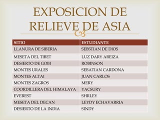 EXPOSICION DE
        RELIEVE DE ASIA
              
SITIO                      ESTUDIANTE
LLANURA DE SIBERIA         SEBSTIAN DE DIOS
MESETA DEL TIBET           LUZ DARY AREIZA
DESIERTO DE GOBI           ROBINSON
MONTES URALES              SEBATIAN CARDONA
MONTES ALTAI               JUAN CARLOS
MONTES ZAGROS              MERY
COORDILLERA DEL HIMALAYA   YACSURY
EVEREST                    SHRLEY
MESETA DEL DECAN           LEYDY ECHAVARRIA
DESIERTO DE LA INDIA       SINDY
 