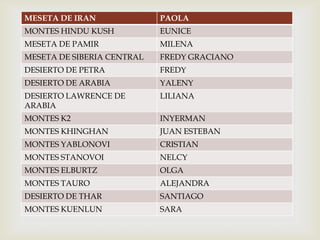MESETA DE IRAN              PAOLA
MONTES HINDU KUSH           EUNICE
MESETA DE PAMIR             MILENA
MESETA DE SIBERIA CENTRAL   FREDY GRACIANO
DESIERTO DE PETRA           FREDY
DESIERTO DE ARABIA          YALENY
DESIERTO LAWRENCE DE        LILIANA
ARABIA
MONTES K2                   INYERMAN
MONTES KHINGHAN             JUAN ESTEBAN
MONTES YABLONOVI            CRISTIAN
MONTES STANOVOI             NELCY
MONTES ELBURTZ              OLGA
MONTES TAURO                ALEJANDRA
DESIERTO DE THAR            SANTIAGO
MONTES KUENLUN              SARA
 