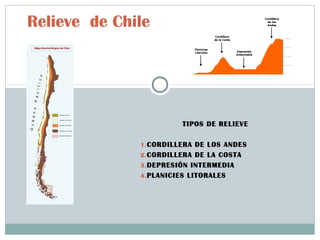 TIPOS DE RELIEVE
1.CORDILLERA DE LOS ANDES
2.CORDILLERA DE LA COSTA
3.DEPRESIÓN INTERMEDIA
4.PLANICIES LITORALES
Relieve de Chile
 