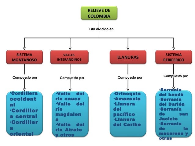 Relieve de colombia