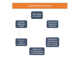 Superficie terrestre
Resultado
de acción
De fuerzas
internas y
externas
Tectonismo,
Vulcanismo,
Aire, Lluvia,
Ser Humano
Originaron
formas planas
y accidentadas
Llanuras,
Valles,
Cordilleras
Colinas,
Mesetas,
Valles
 