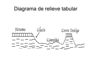 Diagrama de relieve tabular 
 