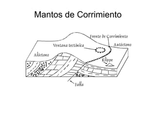 Mantos de Corrimiento 
 