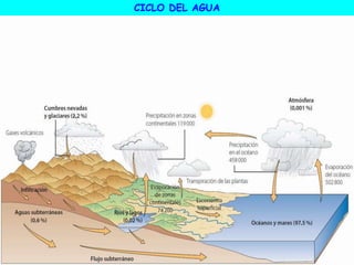 CICLO DEL AGUA
 