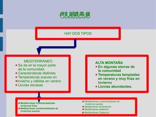 CLIMAS

                                     HAY DOS TIPOS




     MEDITERRÁNEO                                      ALTA MONTAÑA
 Se da en la mayor parte                                En algunas sierras de
 de la comunidad.                                       la comunidad
 Características distintas                              Temperaturas templadas
 Temperaturas suaves en                                 en verano y muy frías en
Invierno y cálidas en verano                            invierno
 Lluvias escasas                                        Lluvias abundantes.



                                              Mediterráneo continentalizado de
  Mediterráneo Continentalizado               inviernos suaves
  inviernos fríos.                            Mediterráneo Subtropical
  Mediterráneo continentalizado de            Mediterráneo desértico
  inviernos suaves
                                              Mediterráneo Océanico
 