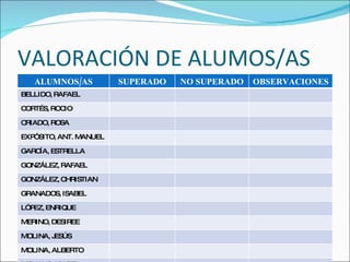 VALORACIÓN DE ALUMOS/AS ALUMNOS/AS SUPERADO NO SUPERADO OBSERVACIONES BELLIDO, RAFAEL CORTÉS, ROCIO CRIADO, ROSA EXPÓSITO, ANT. MANUEL GARCÍA, ESTRELLA GONZÁLEZ, RAFAEL GONZÁLEZ, CHRISTIAN GRANADOS, ISABEL LÓPEZ, ENRIQUE MERINO, DESIREE MOLINA, JESÚS MOLINA, ALBERTO MOYANO, ISABEL PÉREZ, JOSE V. PÉREZ, VIRGINIA POLONIO, ELISABETH QUINTERO, CRISTIAN RAMÍREZ, CRISTINA REYES, RAFAEL VALLADARES, JOSE A. 