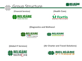 Group Structure
     (Financial Services)                       (Health Care)




                        (Diagnostics and Wellness)




(Global IT Services)                  (Air Charter and Travel Solutions)
 