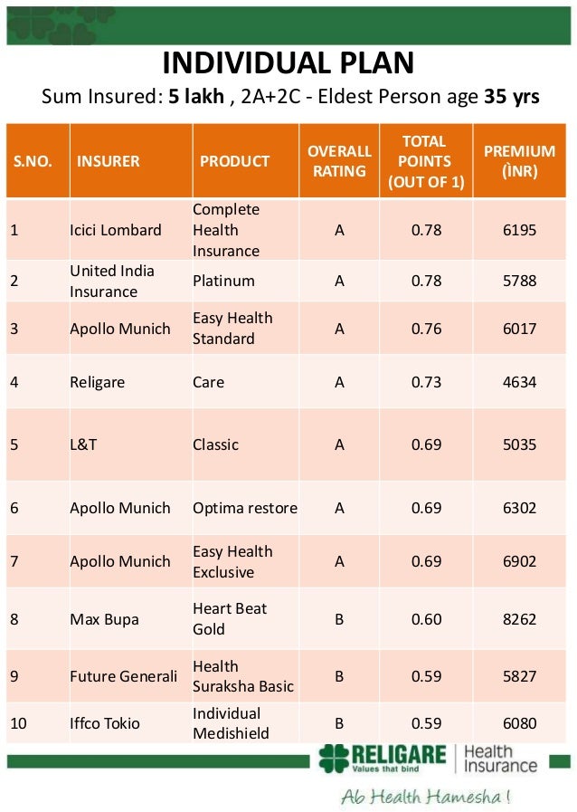 religare care rated best health insurance plan in india star health comprehensive plan premium chart