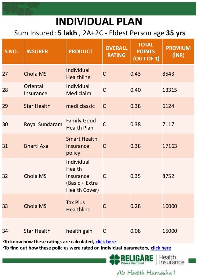 Religare 'Care' rated Best Health Insurance Plan in India