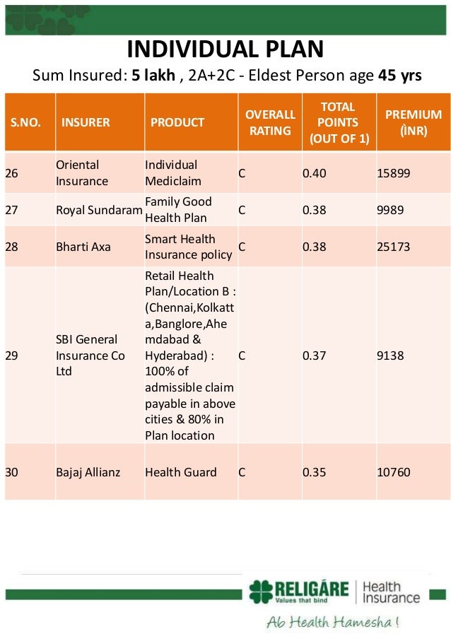Religare 'Care' rated Best Health Insurance Plan in India