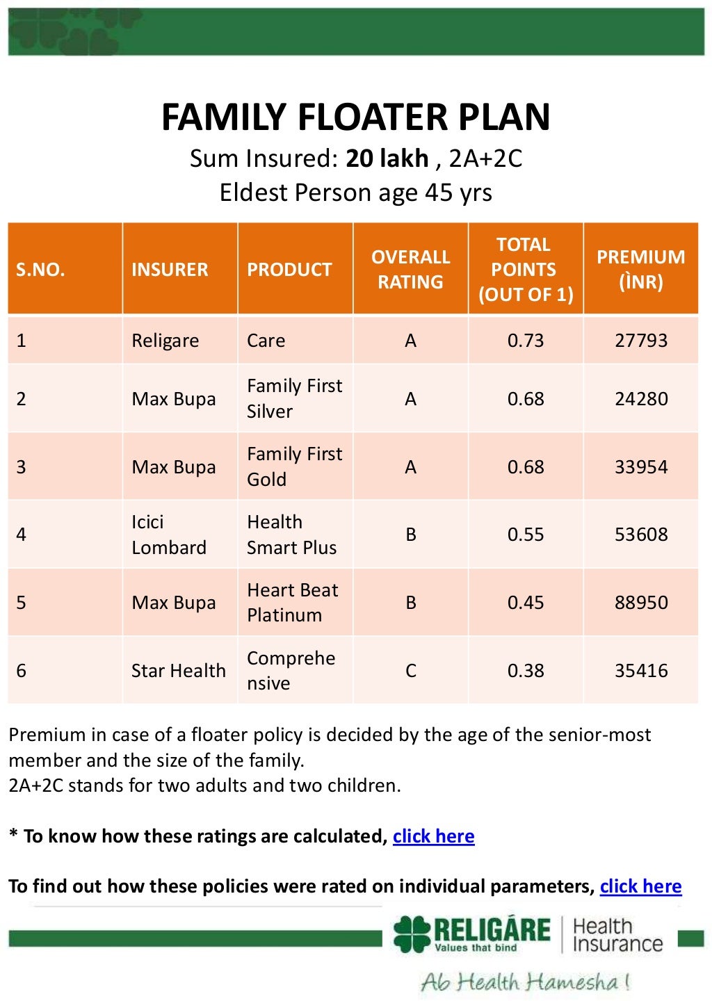 Religare �Care� rated Best Health Insurance Plan in India
