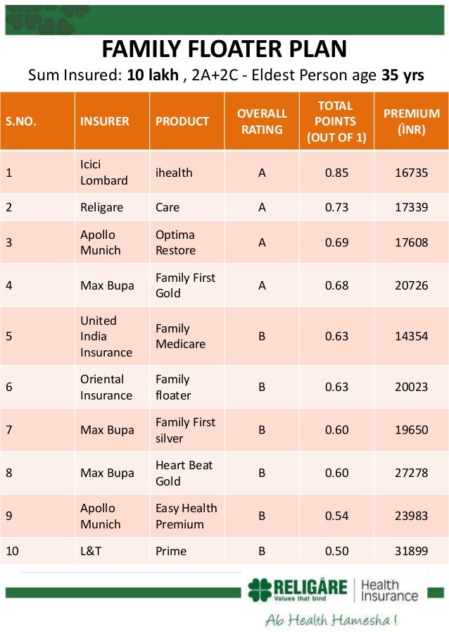 Icici Lombard Health Insurance Premium Chart