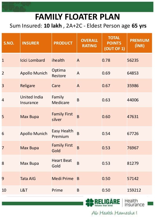 Religare �Care� rated Best Health Insurance Plan in India