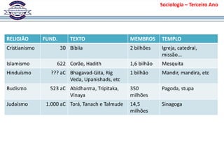 RELIGIÃO FUND. TEXTO MEMBROS TEMPLO
Cristianismo 30 Bíblia 2 bilhões Igreja, catedral,
missão...
Islamismo 622 Corão, Hadith 1,6 bilhão Mesquita
Hinduísmo ??? aC Bhagavad-Gita, Rig
Veda, Upanishads, etc
1 bilhão Mandir, mandira, etc
Budismo 523 aC Abidharma, Tripitaka,
Vinaya
350
milhões
Pagoda, stupa
Judaísmo 1.000 aC Torá, Tanach e Talmude 14,5
milhões
Sinagoga
Sociologia – Terceiro Ano
 