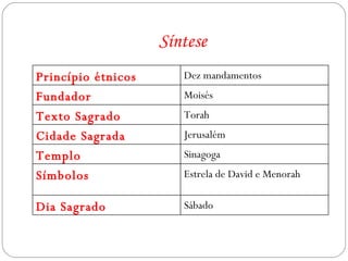 Síntese Princípio étnicos Dez mandamentos Fundador Moisés Texto Sagrado Torah Cidade Sagrada Jerusalém Templo Sinagoga Símbolos Estrela de David e Menorah Dia Sagrado Sábado 