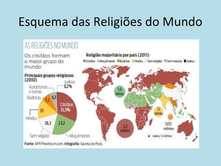 Esquema das Religiões do Mundo

 