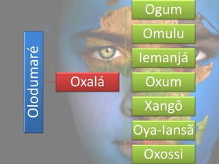 Ogum
Olodumaré            Omulu
                    Iemanjá
            Oxalá    Oxum
                     Xangô
                    Oya-Iansã
                     Oxossi
 