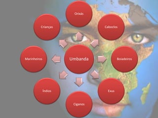 Orixás


          Crianças                Caboclos




Marinheiros            Umbanda            Boiadeiros




              Índios               Exus


                        Ciganos
 