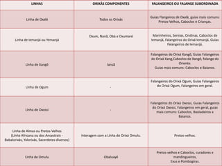 LINHAS                              ORIXÁS COMPONENTES               FALANGEIROS OU FALANGE SUBORDINADA


                                                                                       Guias Flangeiros de Oxalá, guias mais comuns:
              Linha de Oxalá                              Todos os Orixás
                                                                                            Pretos-Velhos, Caboclos e Crianças.


                                                   Oxum, Nanã, Obá e Oxumaré            Marinheiros, Sereias, Ondinas, Caboclos de
       Linha de Iemanjá ou Yemanjá                                                     Iemanjá, Falangeiros do Orixá Iemanjá, Guias
                                                                                                 Falangeiros de Iemanjá.

                                                                                       Falangeiros do Orixá Xangô, Guias Falangeiros
                                                                                       do Orixá Xang,Caboclos de Xangô, falange do
              Linha de Xangô                                   Iansã                                      Oriente.
                                                                                          Guias mais comuns: Caboclos e Baianos.


                                                                                       Falangeiros do Orixá Ogum, Guias Falangeiros
              Linha de Ogum                                     -                          do Orixá Ogum, Falangeiros em geral.



                                                                                       Falangeiros do Orixá Oxossi, Guias Falangeiros
                                                                                        do Orixá Oxossi, Falangeiros em geral, guias
              Linha de Oxossi                                   -
                                                                                           mais comuns: Caboclos, Baoiadeiros e
                                                                                                          Baianos.


    Linha de Almas ou Pretos-Velhos
   (Linha Africana ou dos Ancestrais -         Interagem com a Linha do Orixá Omulu.                  Pretos-velhos.
Babalorixás, Yalorixás, Sacerdotes diversos)


                                                                                           Pretos-velhos e Caboclos, curadores e
             Linha de Omulu                                  Obaluayê                                 mandingueiros,
                                                                                                    Exus e Pombogiras.
 