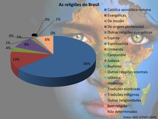 As religiões do Brasil
                                                     Católica apostólica romana
                                                     Evangélicas
                 0%        1%                        De missão
                                                     De origem pentecostal
                      0%                             Outras religiões evangélicas
 0% 1%      0%
            0%
            0%
                 6%                                  Espírita
1%     9%                                            Espiritualista
4%                                                   Umbanda
                                                     Candomblé
  13%                                                Judaica
                                         64%
                                                     Budismo
                                                     Outras religiões orientais
                                                     Islâmica
                                                     Hinduísta
                                                     Tradições esotéricas
                                                     Tradições indígenas
                                                     Outras religiosidades
                                                     Sem religião
                                                     Não determinadas
                                                              Dados: IBGE (CENSO 2000)
 