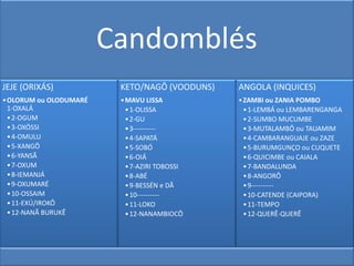 Candomblés
JEJE (ORIXÁS)            KETO/NAGÔ (VOODUNS)   ANGOLA (INQUICES)
• OLORUM ou OLODUMARÉ    • MAVU LISSA          • ZAMBI ou ZANIA POMBO
  1-OXALÁ                  • 1-OLISSA            • 1-LEMBÁ ou LEMBARENGANGA
  • 2-OGUM                 • 2-GU                • 2-SUMBO MUCUMBE
  • 3-OXÓSSI               • 3----------         • 3-MUTALAMBÔ ou TAUAMIM
  • 4-OMULU                • 4-SAPATÁ            • 4-CAMBARANGUAJE ou ZAZE
  • 5-XANGÔ                • 5-SOBÓ              • 5-BURUMGUNÇO ou CUQUETE
  • 6-YANSÃ                • 6-OIÁ               • 6-QUICIMBE ou CAIALA
  • 7-OXUM                 • 7-AZIRI TOBOSSI     • 7-BANDALUNDA
  • 8-IEMANJÁ              • 8-ABÉ               • 8-ANGORÔ
  • 9-OXUMARÉ              • 9-BESSÉN e DÃ       • 9----------
  • 10-OSSAIM              • 10----------        • 10-CATENDE (CAIPORA)
  • 11-EXÚ/IROKÔ           • 11-LOKO             • 11-TEMPO
  • 12-NANÃ BURUKÊ         • 12-NANAMBIOCÔ       • 12-QUERÊ-QUERÊ
 
