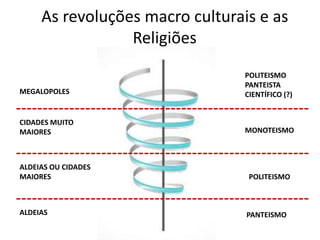As revoluções macro culturais e as
Religiões
ALDEIAS PANTEISMO
ALDEIAS OU CIDADES
MAIORES POLITEISMO
CIDADES MUITO
MAIORES MONOTEISMO
MEGALOPOLES
POLITEISMO
PANTEISTA
CIENTÍFICO (?)
 