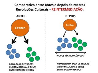 Comparativo entre antes e depois de Macros
Revoluções Culturais - REINTERMEDIAÇÃO:
ANTES DEPOIS
Centro
Centro
NOVOS TÉCNICO CÓDIGOS
BAIXA TAXA DE TROCAS
(INFORMACIONAL E BENS)
ENTRE DESCONHECIDOS
AUMENTO DA TAXA DE TROCAS
(INFORMACIONAL E BENS)
ENTRE DESCONHECIDOS
 