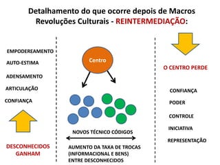 NOVOS TÉCNICO CÓDIGOS
Centro
Detalhamento do que ocorre depois de Macros
Revoluções Culturais - REINTERMEDIAÇÃO:
AUMENTO DA TAXA DE TROCAS
(INFORMACIONAL E BENS)
ENTRE DESCONHECIDOS
DESCONHECIDOS
GANHAM
AUTO-ESTIMA
ADENSAMENTO
ARTICULAÇÃO
CONFIANÇA
O CENTRO PERDE
PODER
CONTROLE
INICIATIVA
REPRESENTAÇÃO
EMPODEREAMENTO
CONFIANÇA
 
