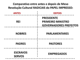 Comparativo entre antes e depois de Meso
Revolução Cultural RADICAIS do PAPEL IMPRESSO:
ANTES DEPOIS
REI
PRESIDENTE
PRIMEIRO MINISTRO
GOVERNADORES PREFEITOS
NOBRES PARLAMENTARES
PADRES PASTORES
ESCRAVOS
SERVOS
EMPREGADOS
 