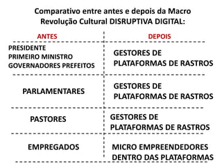 Comparativo entre antes e depois da Macro
Revolução Cultural DISRUPTIVA DIGITAL:
ANTES DEPOIS
PARLAMENTARES
PASTORES
EMPREGADOS
GESTORES DE
PLATAFORMAS DE RASTROS
MICRO EMPREENDEDORES
DENTRO DAS PLATAFORMAS
GESTORES DE
PLATAFORMAS DE RASTROS
GESTORES DE
PLATAFORMAS DE RASTROS
PRESIDENTE
PRIMEIRO MINISTRO
GOVERNADORES PREFEITOS
 