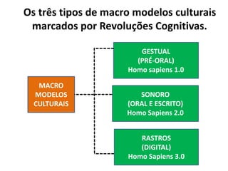 Os três tipos de macro modelos culturais
marcados por Revoluções Cognitivas.
GESTUAL
(PRÉ-ORAL)
Homo sapiens 1.0
SONORO
(ORAL E ESCRITO)
Homo Sapiens 2.0
RASTROS
(DIGITAL)
Homo Sapiens 3.0
MACRO
MODELOS
CULTURAIS
 