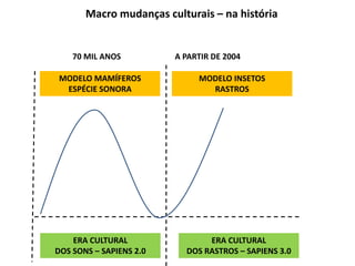 Macro mudanças culturais – na história
ERA CULTURAL
DOS SONS – SAPIENS 2.0
MODELO MAMÍFEROS
ESPÉCIE SONORA
MODELO INSETOS
RASTROS
ERA CULTURAL
DOS RASTROS – SAPIENS 3.0
70 MIL ANOS A PARTIR DE 2004
 