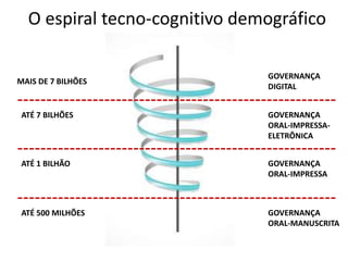 O espiral tecno-cognitivo demográfico
ATÉ 500 MILHÕES GOVERNANÇA
ORAL-MANUSCRITA
ATÉ 1 BILHÃO GOVERNANÇA
ORAL-IMPRESSA
ATÉ 7 BILHÕES GOVERNANÇA
ORAL-IMPRESSA-
ELETRÔNICA
MAIS DE 7 BILHÕES
GOVERNANÇA
DIGITAL
 