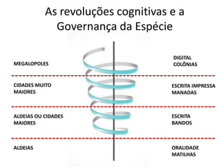As revoluções cognitivas e a
Governança da Espécie
ALDEIAS ORALIDADE
MATILHAS
ALDEIAS OU CIDADES
MAIORES
ESCRITA
BANDOS
CIDADES MUITO
MAIORES
ESCRITA IMPRESSA
MANADAS
MEGALOPOLES
DIGITAL
COLÔNIAS
 