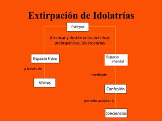Extirpación de Idolatrías
                           Extirpar

               Arrancar y desterrar las prácticas
                 prehispánicas, las creencias


     Espacio físico                            Espacio
                                                  mental
a través de
                                      mediante

         Visitas
                                               Confesión

                                  permite acceder a


                                              conciencias
 